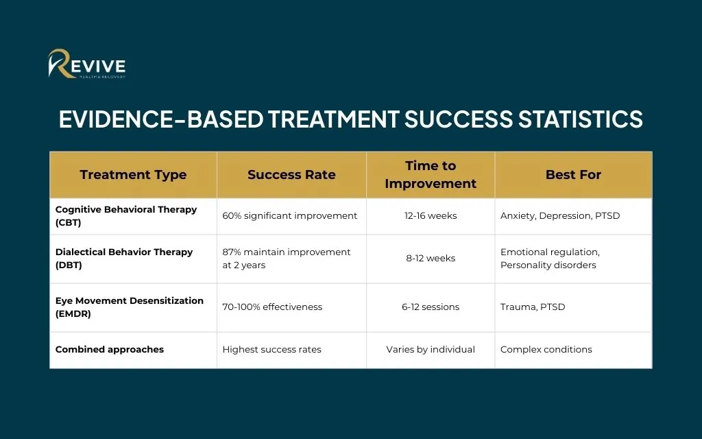 Understanding mental health treatment effectiveness rates: Evidence-based treatment success statistics
