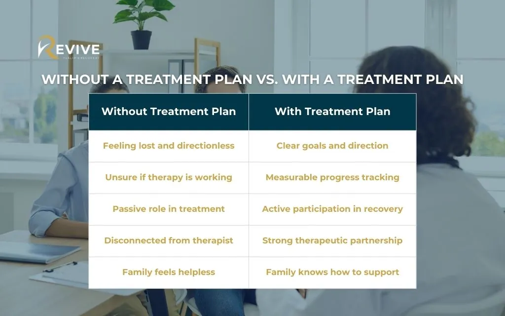 Benefits of collaborative treatment planning approach: without a Treatment Plan vs. With a Treatment Plan