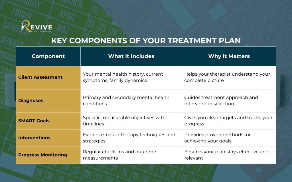 Key Components of Your Treatment Plan