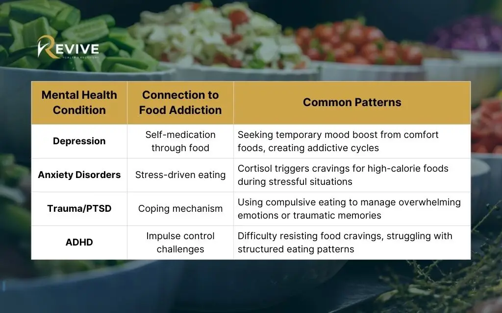 Mental health conditions and eating patterns for overcoming food addiction