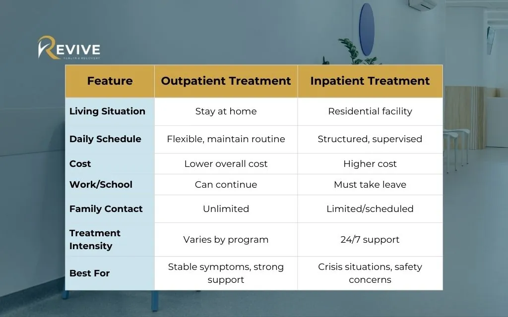 Outpatient vs. inpatient mental health treatment