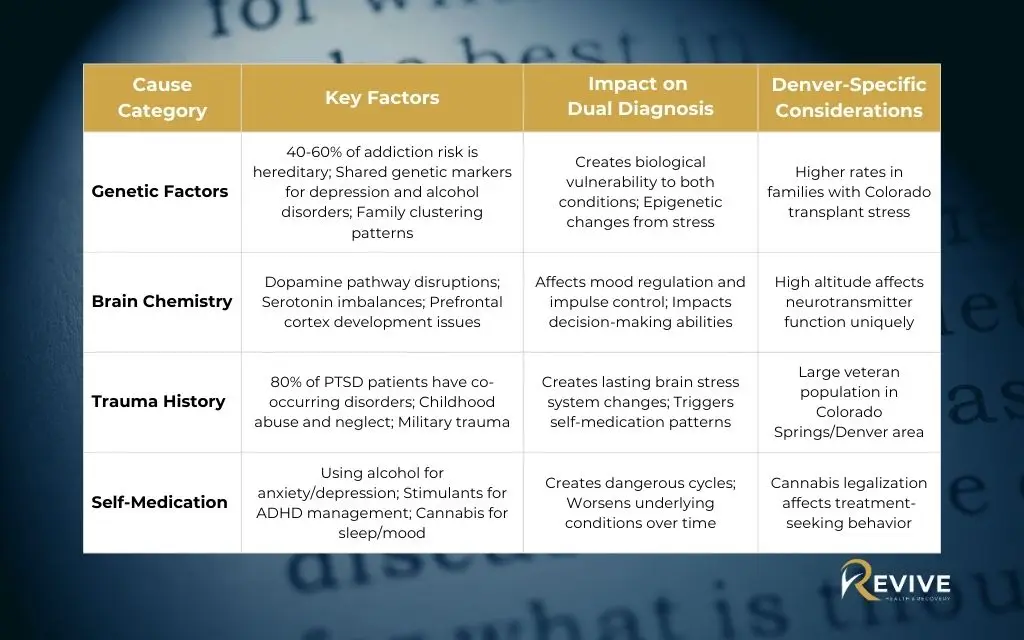 Primary causes of dual diagnosis