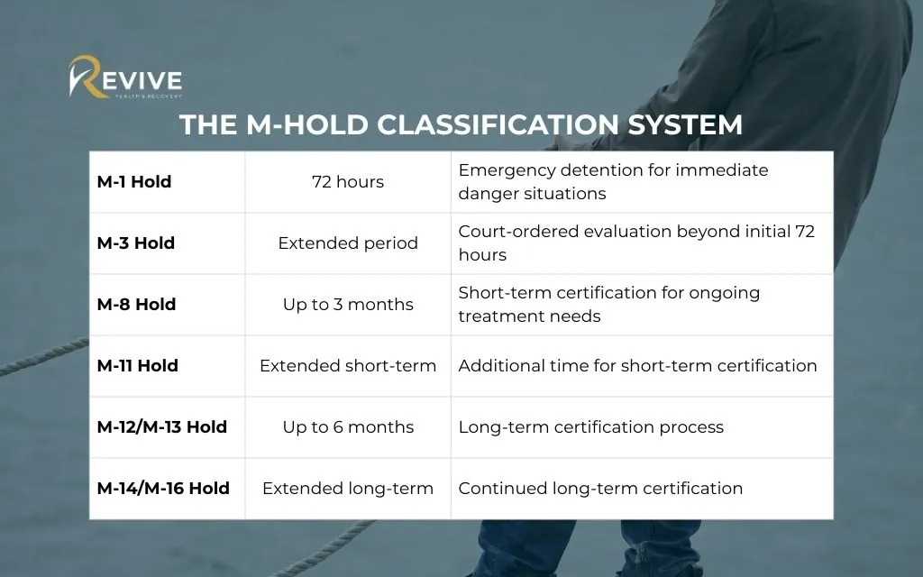 Understanding Colorado's involuntary mental health treatment system - The M-hold classification system