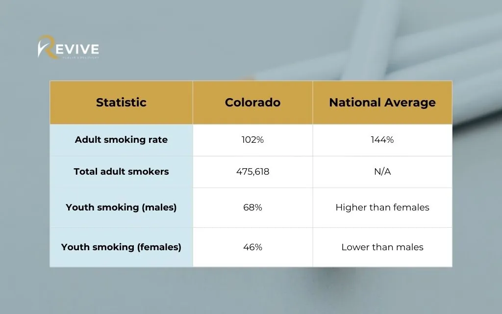 Which would be the best strategy for overcoming tobacco addiction: Colorado Tobacco Statistics