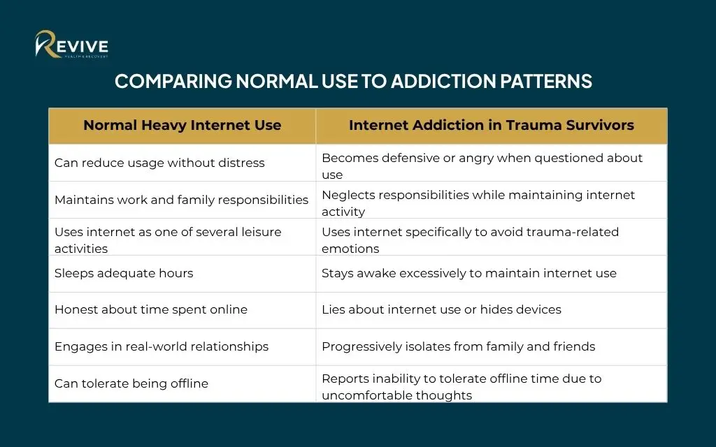 Comparing Normal Use to Addiction Patterns