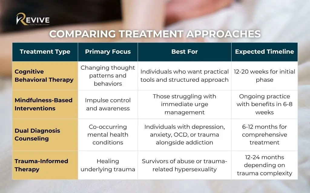 Comparing treatment approaches for overcoming sex addiction