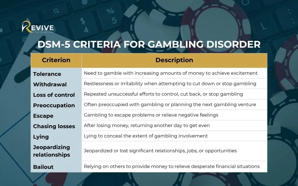 DSM-5 criteria for gambling disorder