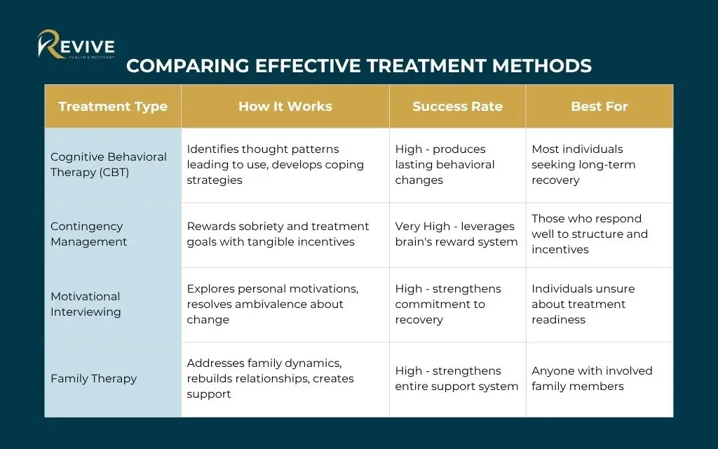Overcoming cocaine addiction: Comparing effective treatment methods