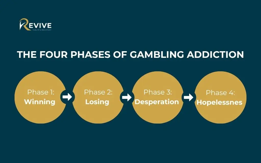 Overcoming gambling addiction: The four phases of gambling addiction