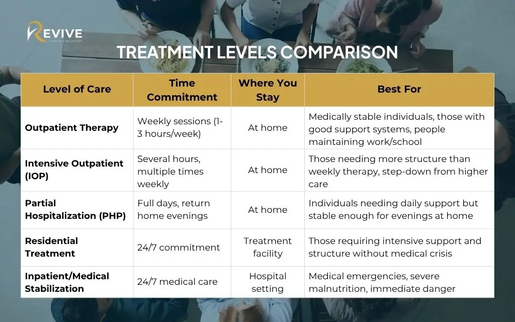 Types of mental health treatment for eating disorders in Denver: Treatment Levels Comparison