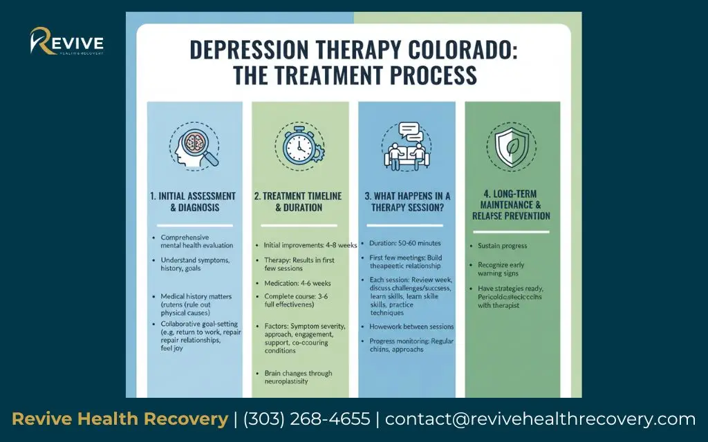 What to expect from depression therapy Colorado: The treatment process